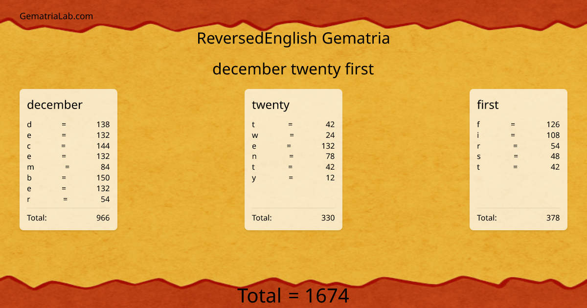 december twenty first in reversedEnglish Gematria